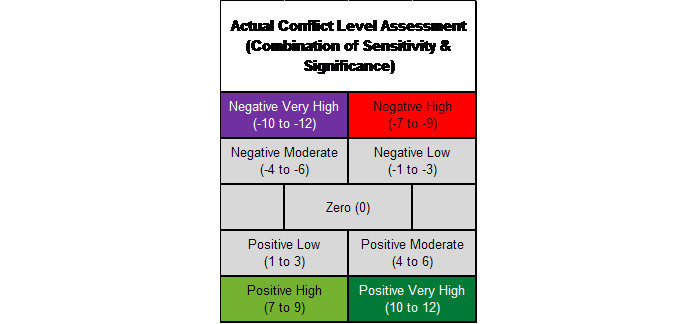 Figure 12:  Conflict scoring and impact levels.