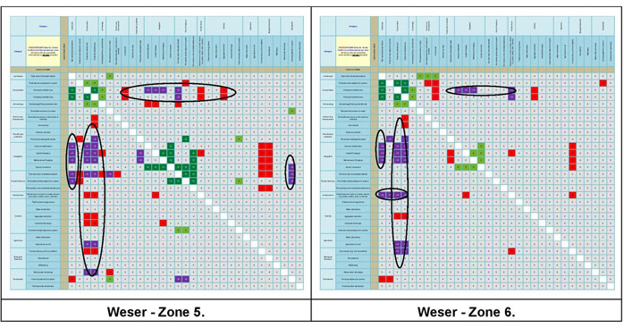 Figure 18c:  Main conflict scores for the Weser Estuary
