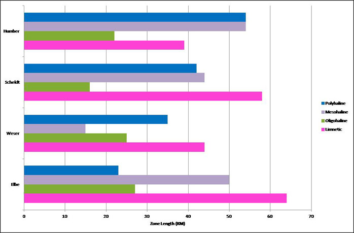 Figure 3:  Salinity zone length comparison for the TIDE estuaries (in km).