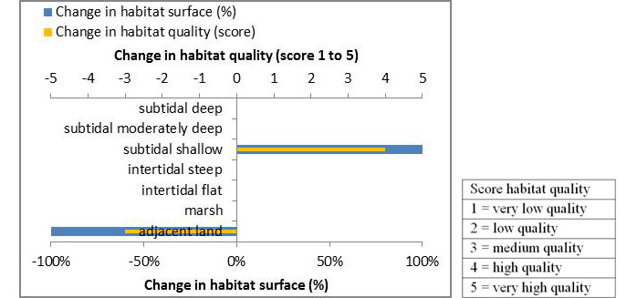 Figure 2: Second step of the ecosystem services analysis: Indication of habitat surface and quality change, i.e. situation before versus after measure implementation. Example APA (2012k): The measure ‘Fish spawning pond (‘Vispaaiplaats’)’ in the mesohaline zone of the Scheldt estuary was about the creation of a fish spawning pond connected to a harbour dock by transforming adjacent land into subtidal shallow habitat with a high change in the habitat quality.