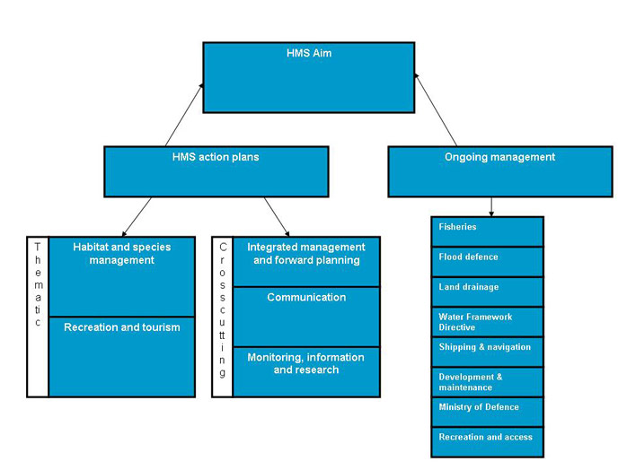 Figure 6: The Humber Management Scheme structure to deliver aims and objectives (HMS 2011b) 