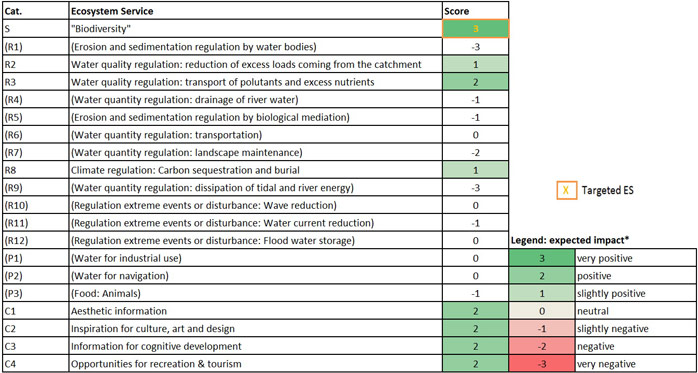 Table 7: Second step of the ecosystem services (ES) analysis: (1) expected impact on ES supply in the measure site and targeted ES indicated by an orange box (Example: APA (2012k )). Expected impact on ES supply and on beneficiaries from very negative (score -3, in dark red) to very positive (score +3, in dark green). Overall, the measure generates a positive expected impact for many ES