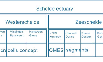 Fig. 1: Four level zonation of the Schelde estuary 