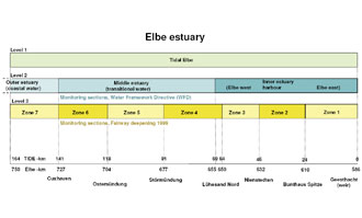 Fig. 3: Scheme of the zonation levels of the Elbe estuary 