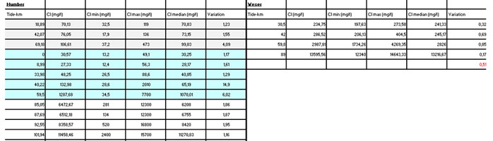 Table 10 & 11: Calculations of 6 yearly (‘04-‘09) averages, median, min, max & variation values for Humber (mixed camaigns) & Weser (boat campaign) 