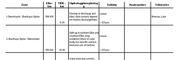 Table 2: Description of the zones of the Elbe Estuary 