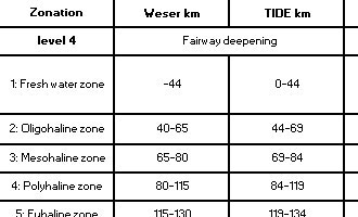 Table 5: Basic characteristics of the single zones of the Weser estuary  