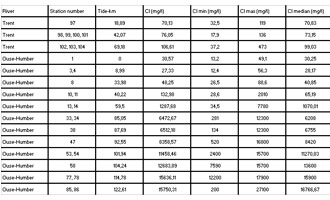 Table 6: Overview of chlorinity values with station numbers and tributaries 