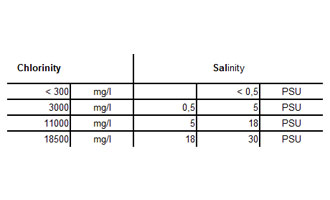 Table 7: Chlorinity and corresponding salinity ranges according to the Venice approach 