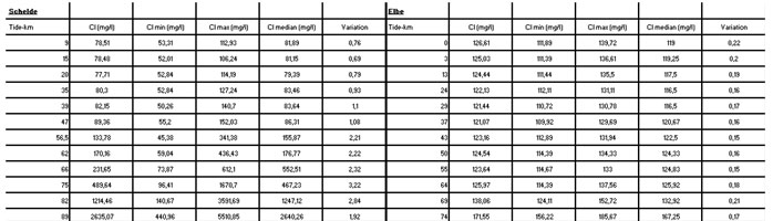 Table 8 & 9: Calculations of 6 yearly (‘04-‘09) averages, median, min, max & variation values for Schelde (boat campaign) and Elbe (helicopter campaign)Table 8 & 9: Calculations of 6 yearly (‘04-‘09) averages, median, min, max & variation values for Schelde (boat campaign) and Elbe (helicopter campaign) 